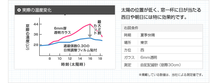 省エネ・節電対策フィルムについて